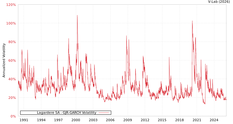 graph of Lagardere SA GJR-GARCH