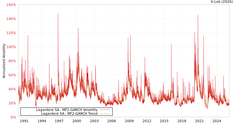 graph of Lagardere SA MF2-GARCH