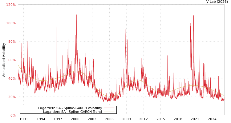 graph of Lagardere SA SGARCH
