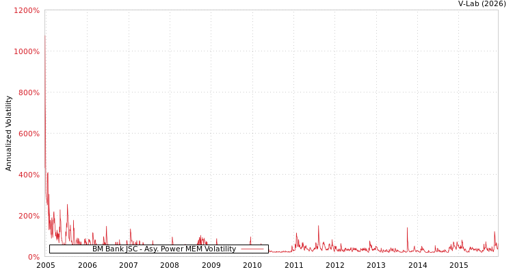 graph of BM Bank JSC APMEM