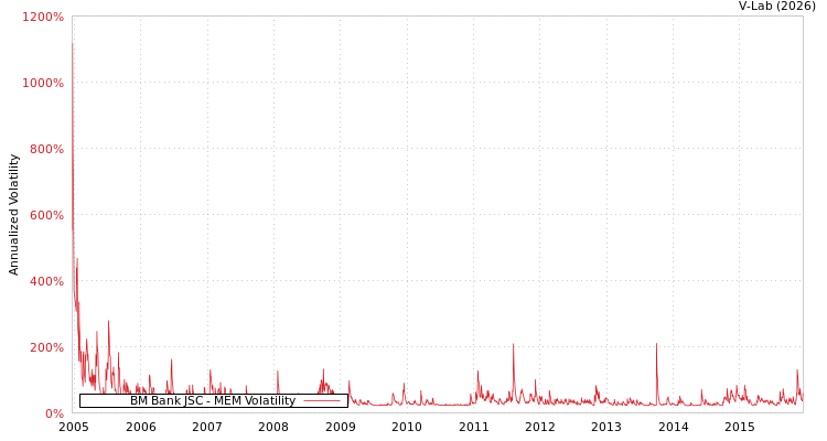 graph of BM Bank JSC MEM