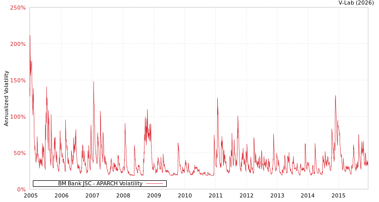 graph of BM Bank JSC APARCH