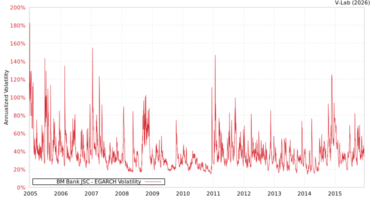 graph of BM Bank JSC EGARCH