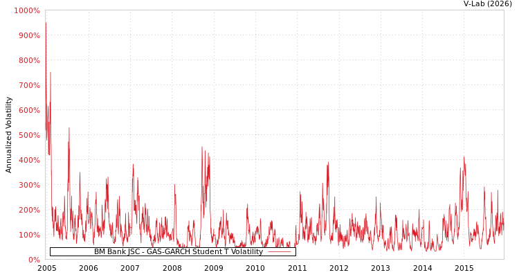graph of BM Bank JSC GAS-GARCH-T
