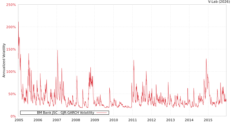 graph of BM Bank JSC GJR-GARCH