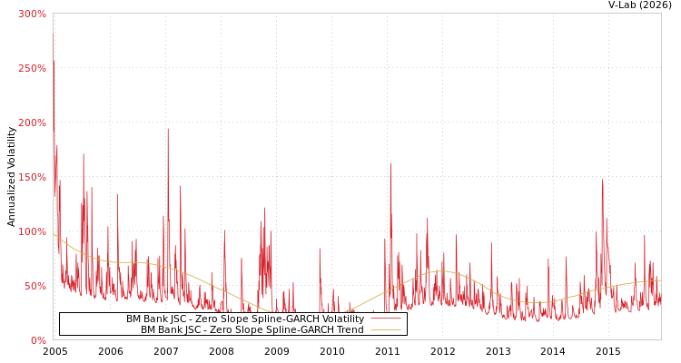 graph of BM Bank JSC S0GARCH