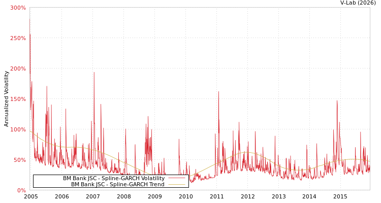 graph of BM Bank JSC SGARCH