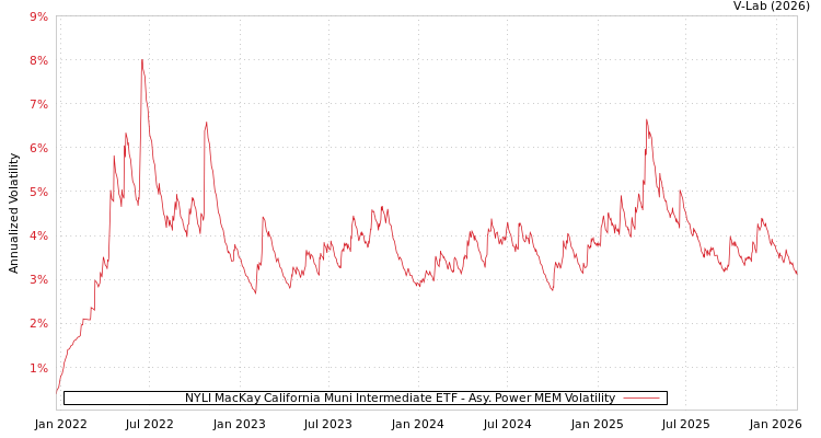 graph of NYLI MacKay California Muni Intermediate ETF APMEM