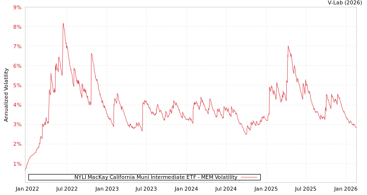 graph of NYLI MacKay California Muni Intermediate ETF MEM