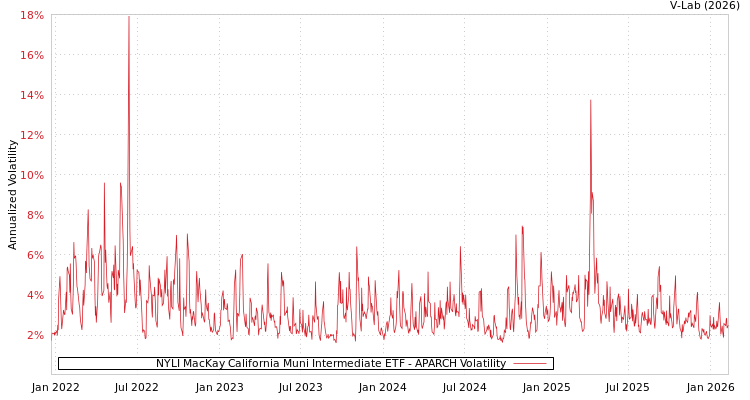 graph of NYLI MacKay California Muni Intermediate ETF APARCH