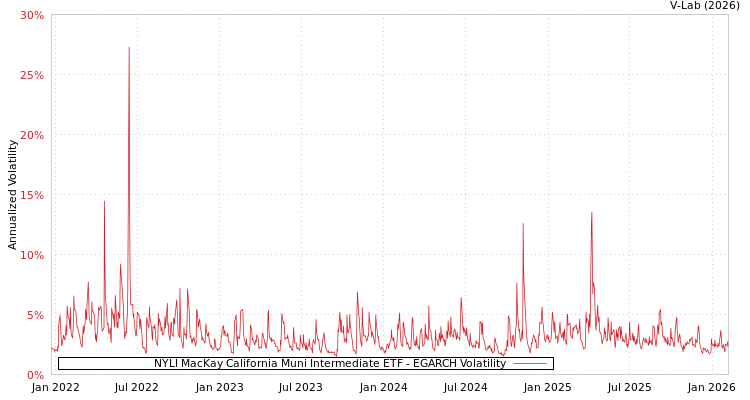 graph of NYLI MacKay California Muni Intermediate ETF EGARCH