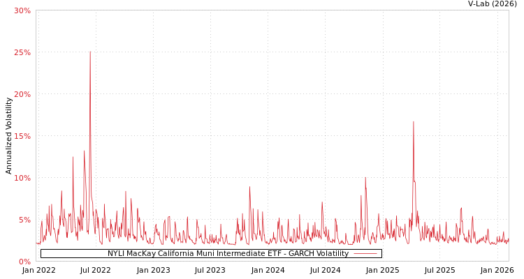 graph of NYLI MacKay California Muni Intermediate ETF GARCH