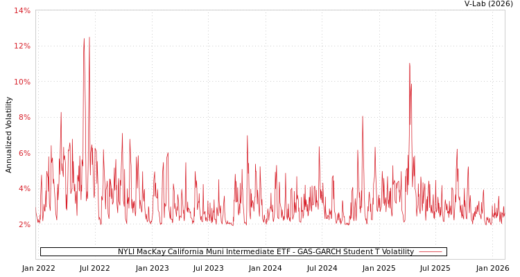 graph of NYLI MacKay California Muni Intermediate ETF GAS-GARCH-T