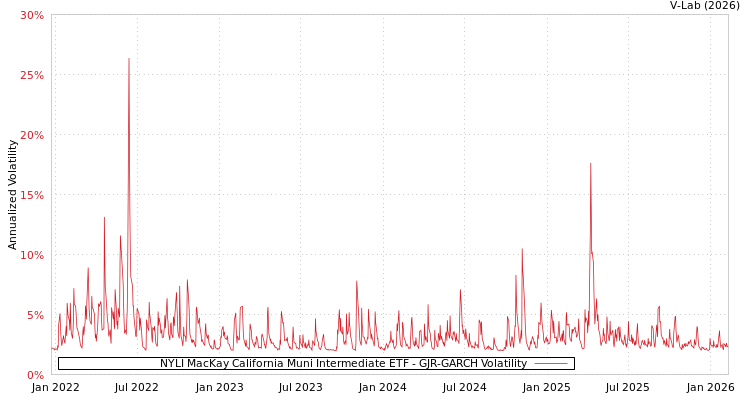 graph of NYLI MacKay California Muni Intermediate ETF GJR-GARCH