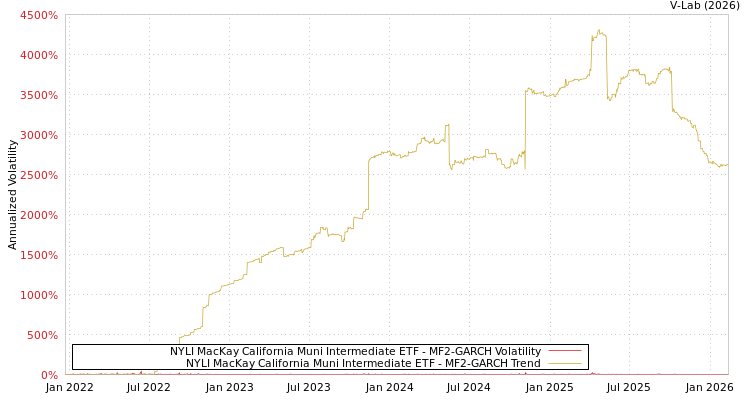graph of NYLI MacKay California Muni Intermediate ETF MF2-GARCH