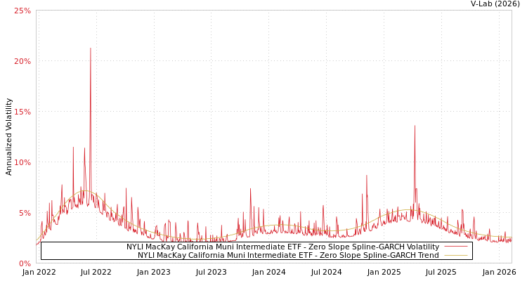 graph of NYLI MacKay California Muni Intermediate ETF S0GARCH