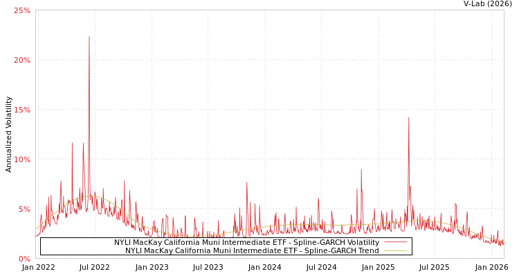 graph of NYLI MacKay California Muni Intermediate ETF SGARCH