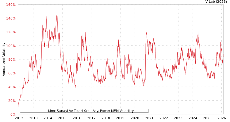 graph of Mmc Sanayi Ve Ticari Yati APMEM