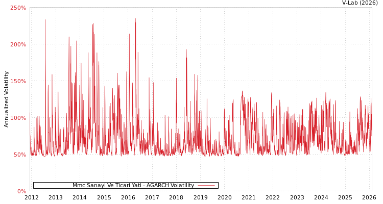 graph of Mmc Sanayi Ve Ticari Yati AGARCH