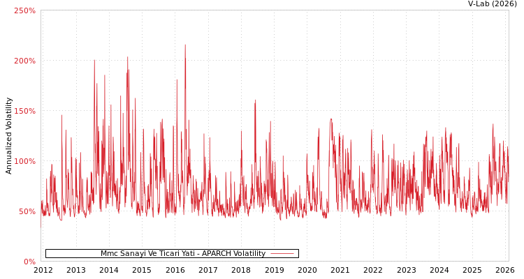 graph of Mmc Sanayi Ve Ticari Yati APARCH