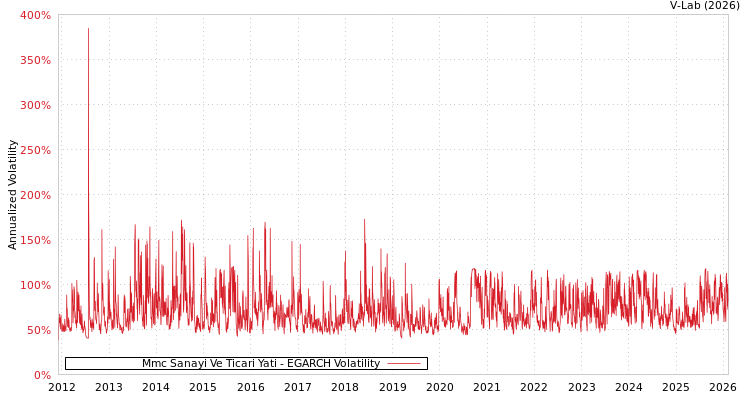 graph of Mmc Sanayi Ve Ticari Yati EGARCH