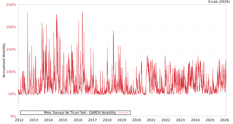 graph of Mmc Sanayi Ve Ticari Yati GARCH