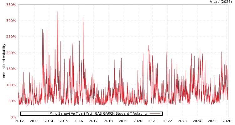 graph of Mmc Sanayi Ve Ticari Yati GAS-GARCH-T