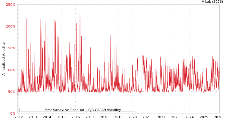 graph of Mmc Sanayi Ve Ticari Yati GJR-GARCH