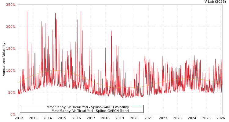 graph of Mmc Sanayi Ve Ticari Yati SGARCH