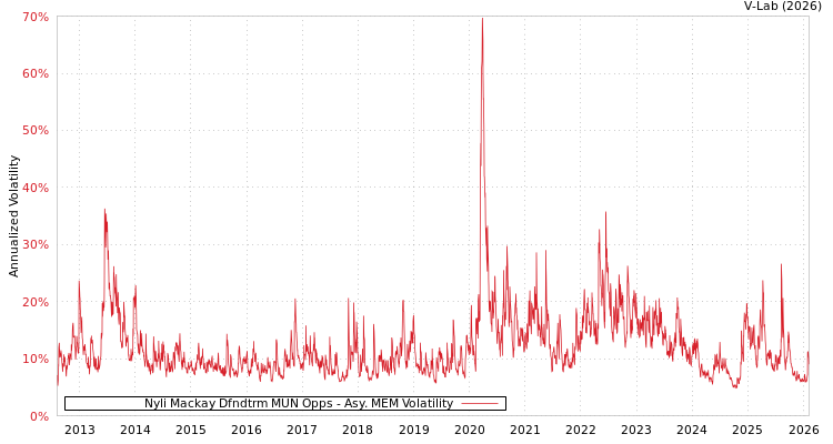 graph of Nyli Mackay Dfndtrm MUN Opps AMEM