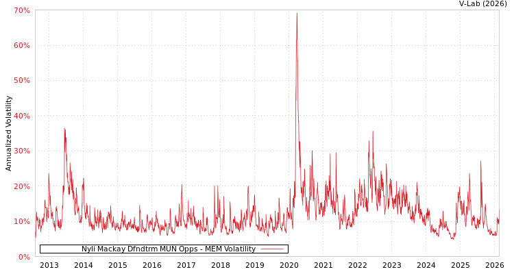 graph of Nyli Mackay Dfndtrm MUN Opps MEM