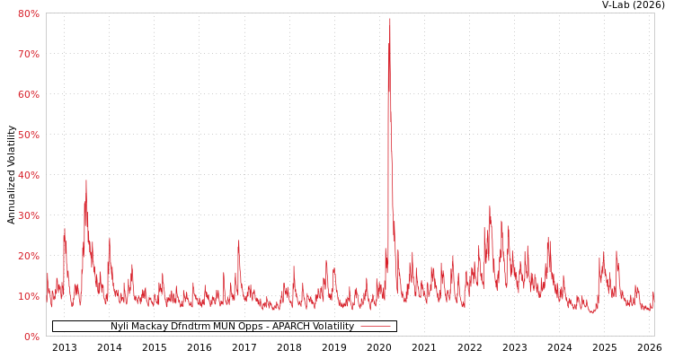 graph of Nyli Mackay Dfndtrm MUN Opps APARCH