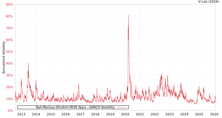 graph of Nyli Mackay Dfndtrm MUN Opps GARCH
