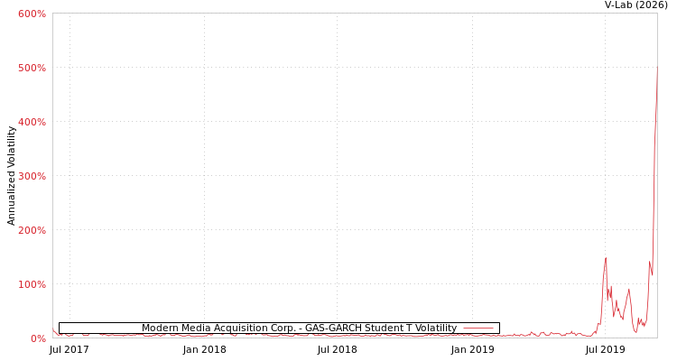 graph of Modern Media Acquisition Corp. GAS-GARCH-T