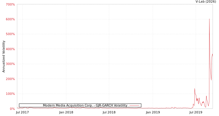graph of Modern Media Acquisition Corp. GJR-GARCH