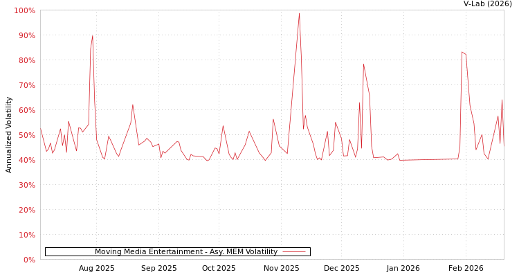 graph of Moving Media Entertainment AMEM