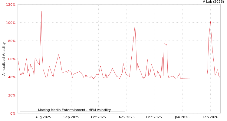 graph of Moving Media Entertainment MEM