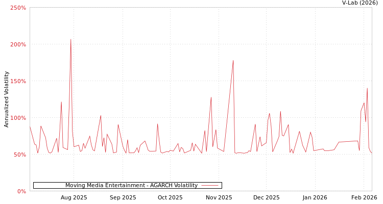 graph of Moving Media Entertainment AGARCH