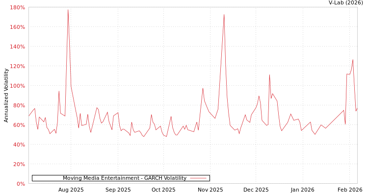 graph of Moving Media Entertainment GARCH