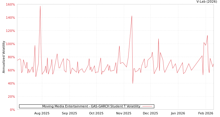 graph of Moving Media Entertainment GAS-GARCH-T