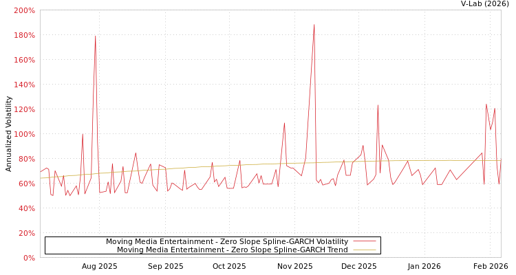 graph of Moving Media Entertainment S0GARCH