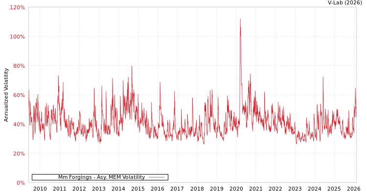 graph of Mm Forgings AMEM