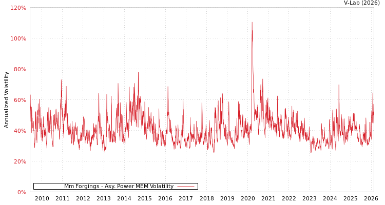 graph of Mm Forgings APMEM