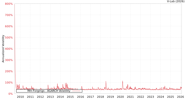 graph of Mm Forgings AGARCH