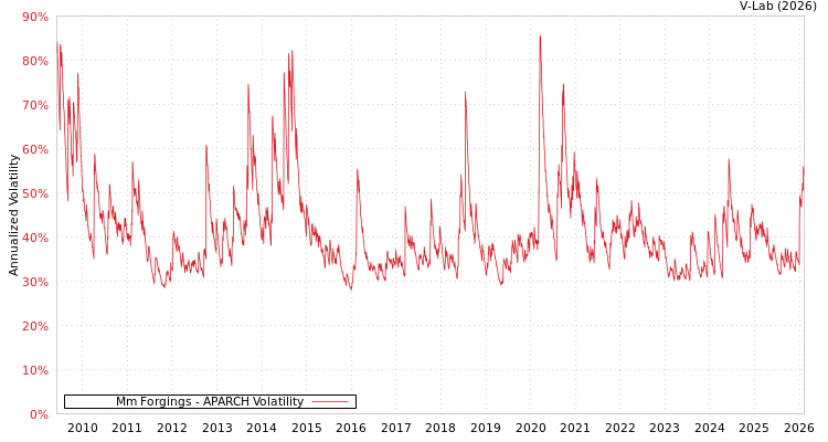 graph of Mm Forgings APARCH