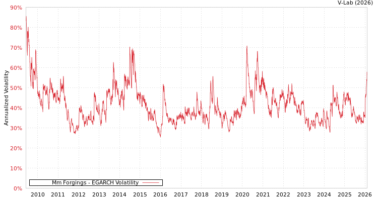 graph of Mm Forgings EGARCH