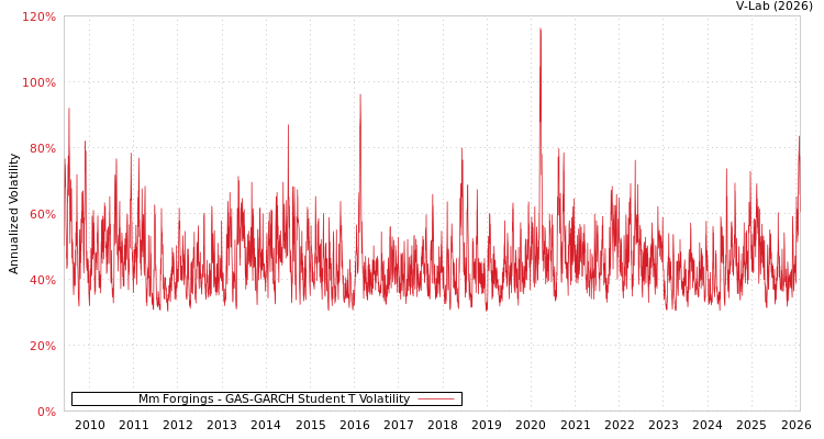 graph of Mm Forgings GAS-GARCH-T