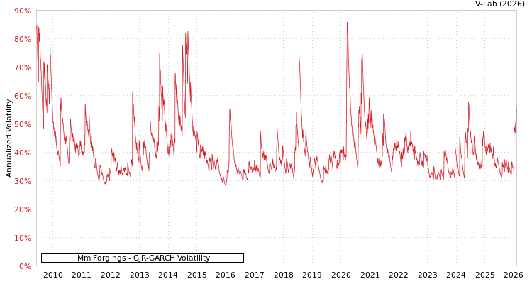 graph of Mm Forgings GJR-GARCH