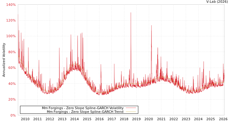 graph of Mm Forgings S0GARCH