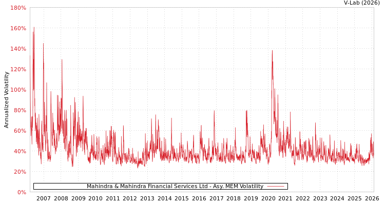graph of Mahindra & Mahindra Financial Services Ltd AMEM